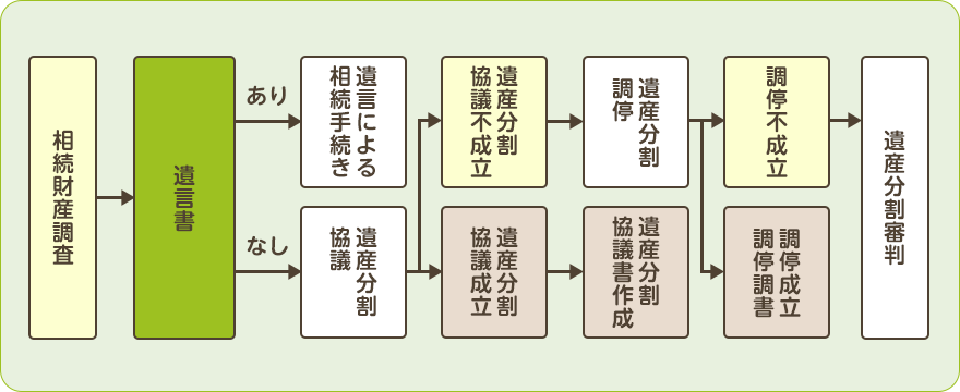 相続解決の流れ