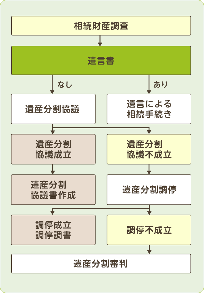 相続解決の流れ